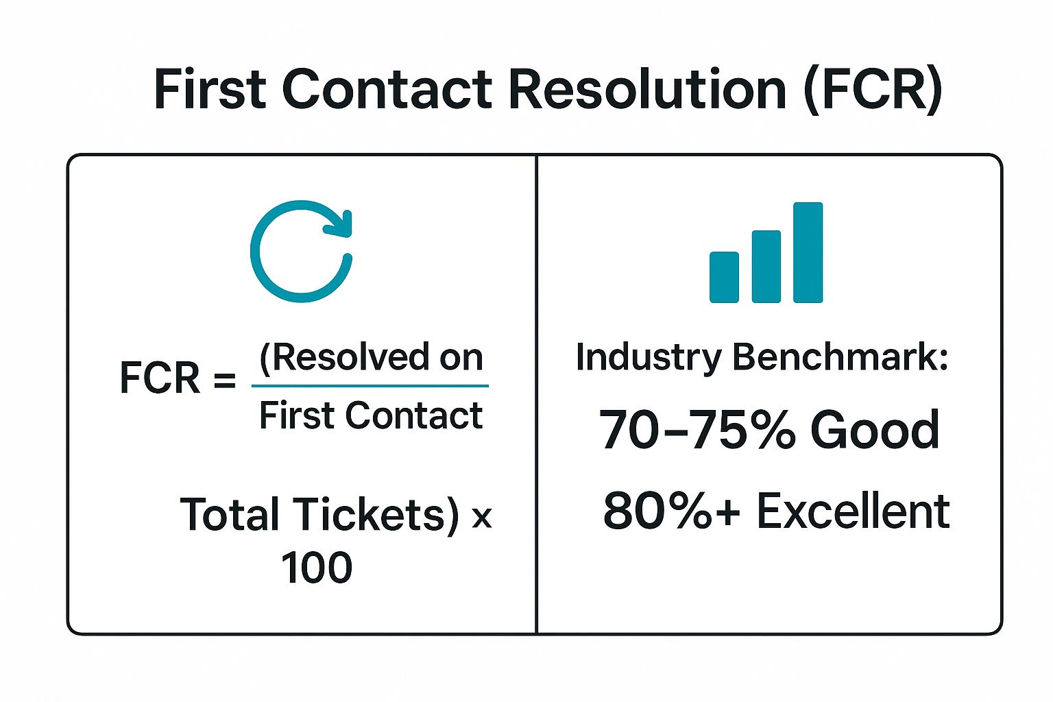 Infographic showing key data about First Contact Resolution (FCR)